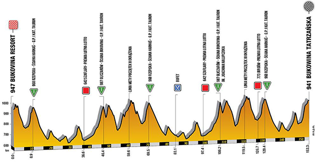 Stage 7 profile